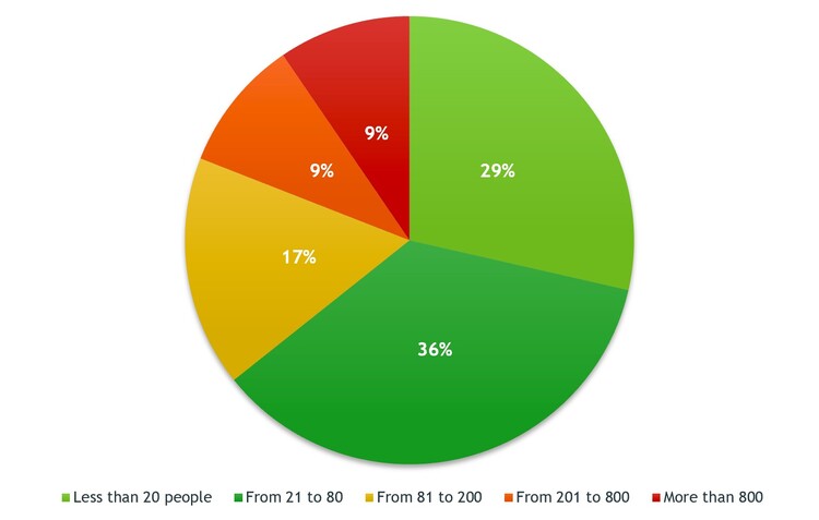 Рис. 2. Количество сотрудников в компании.&nbsp;